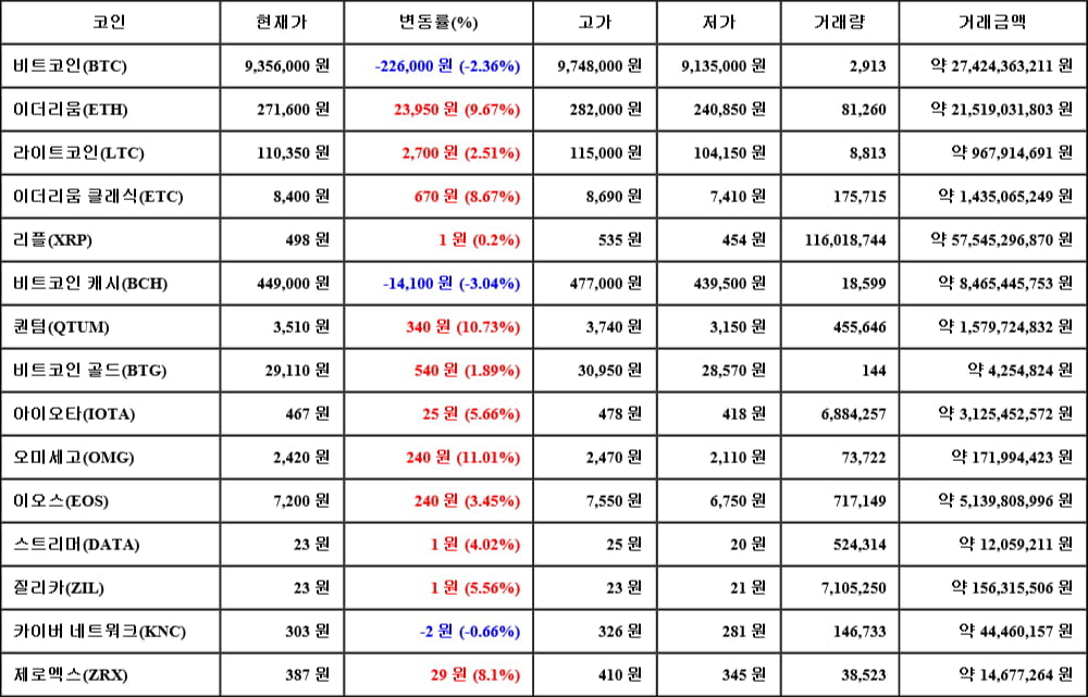 [가상화폐 뉴스] 05월 16일 00시 00분 비트코인(-2.36%), 오미세고(11.01%), 비트코인 캐시(-3.04%)