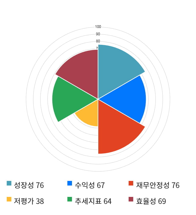 쿠쿠홀딩스, 전일 대비 약 6% 상승한 152,500원