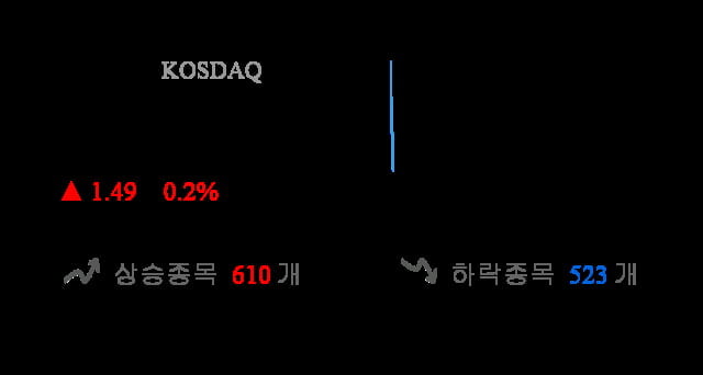 [출발 시황] 코스닥 전일 대비 1.49p 오른 731.09p에 개장