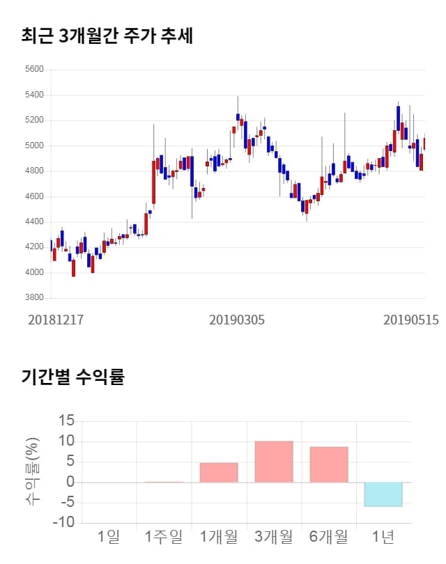 CMG제약, 15% 하락... 전일 보다 760원 내린 4,300원