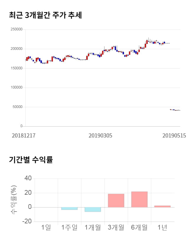 쿠쿠홈시스, 13% 급등... 전일 보다 5,300원 상승한 46,200원