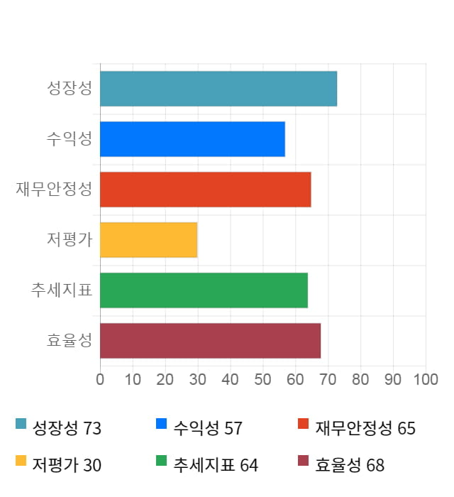 쿠쿠홈시스, 13% 급등... 전일 보다 5,300원 상승한 46,200원