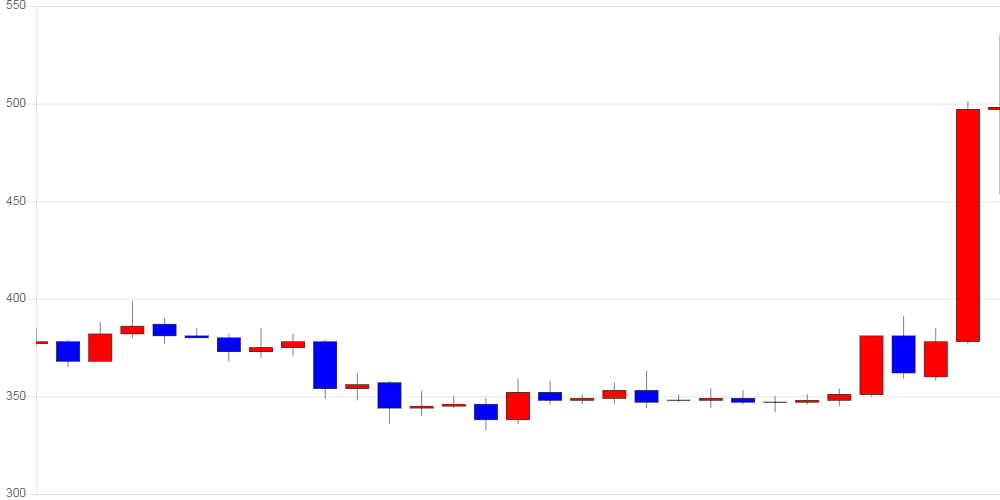 [가상화폐 뉴스] 리플, 전일 대비 25원 (5.22%) 오른 504원