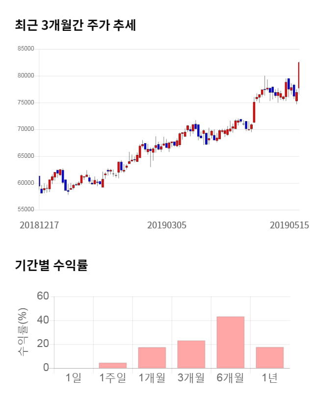 종근당홀딩스, 52주 신고가 경신... 전일 대비 10% 상승