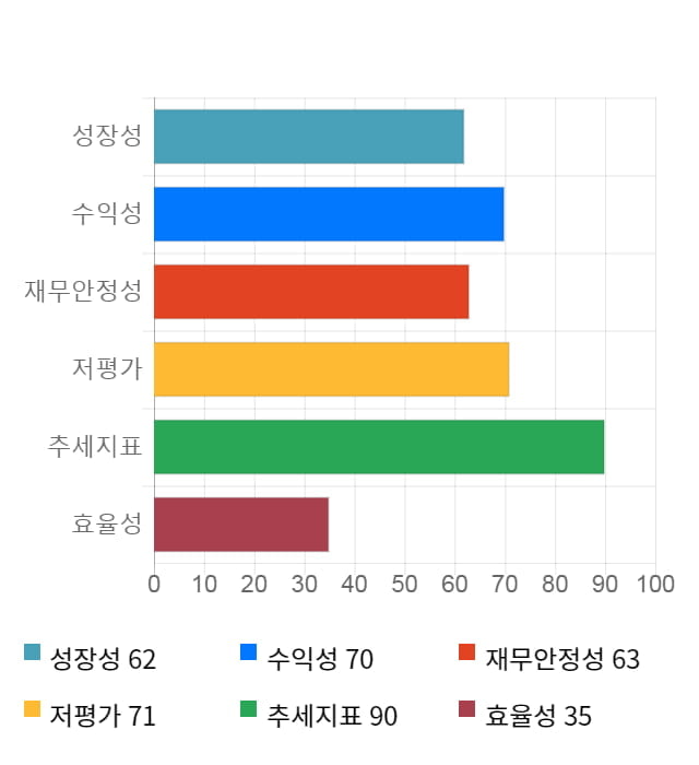 종근당홀딩스, 52주 신고가 경신... 전일 대비 10% 상승