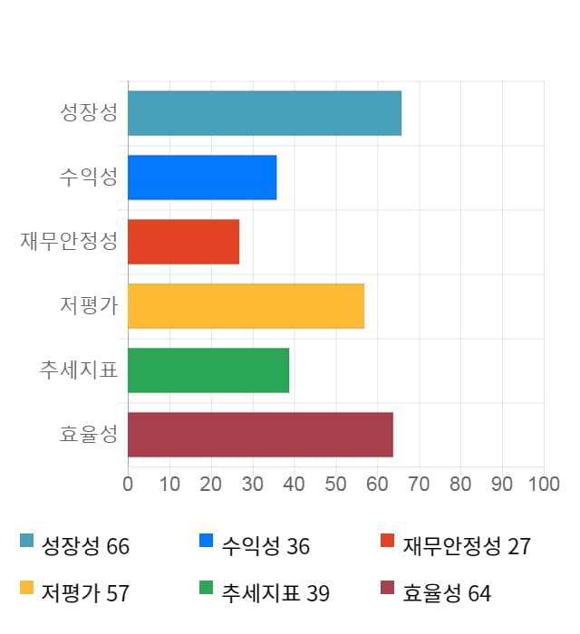 대상, 전일 대비 약 5% 상승한 25,650원