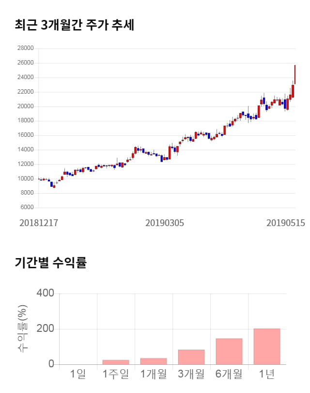 네패스, 52주 신고가 경신... 전일 대비 2% 상승