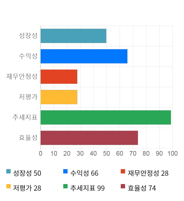 네패스, 52주 신고가 경신... 전일 대비 2% 상승