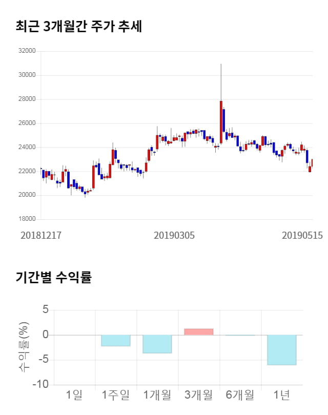 JW생명과학, 전일 대비 약 5% 상승한 24,050원