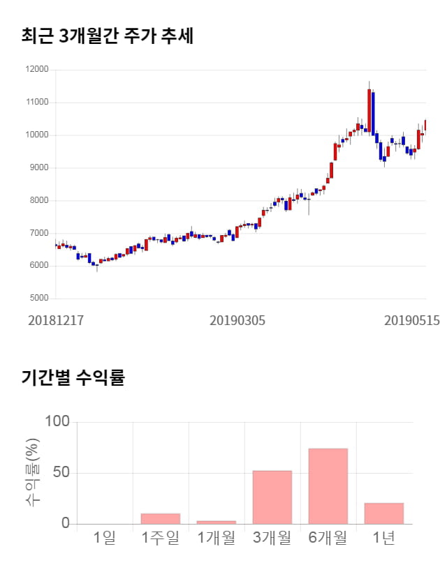 인선이엔티, 전일 대비 약 5% 하락한 9,940원