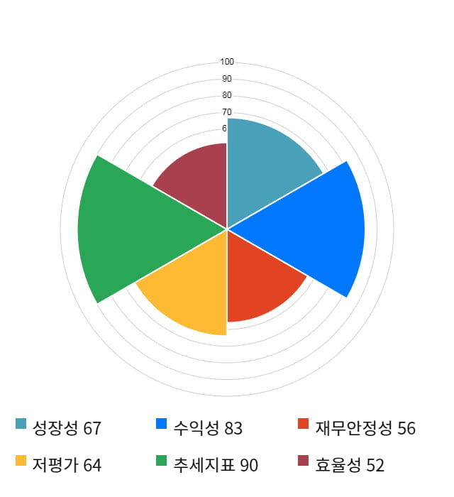 이엔에프테크놀로지, 52주 신고가 경신... 전일 대비 4% 상승