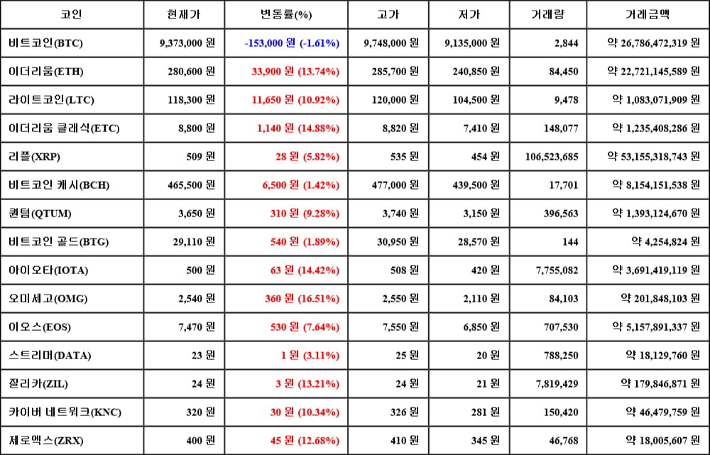 [가상화폐 뉴스] 05월 16일 02시 00분 비트코인(-1.61%), 오미세고(16.51%), 비트코인 캐시(1.42%)