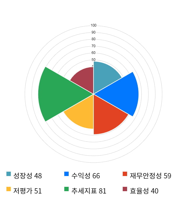 에스티아이, 전일 대비 약 5% 상승한 15,250원