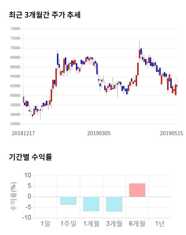 세아제강, 전일 대비 약 8% 상승한 66,700원