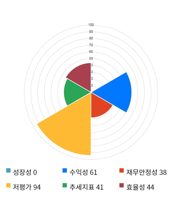 세아제강, 전일 대비 약 8% 상승한 66,700원