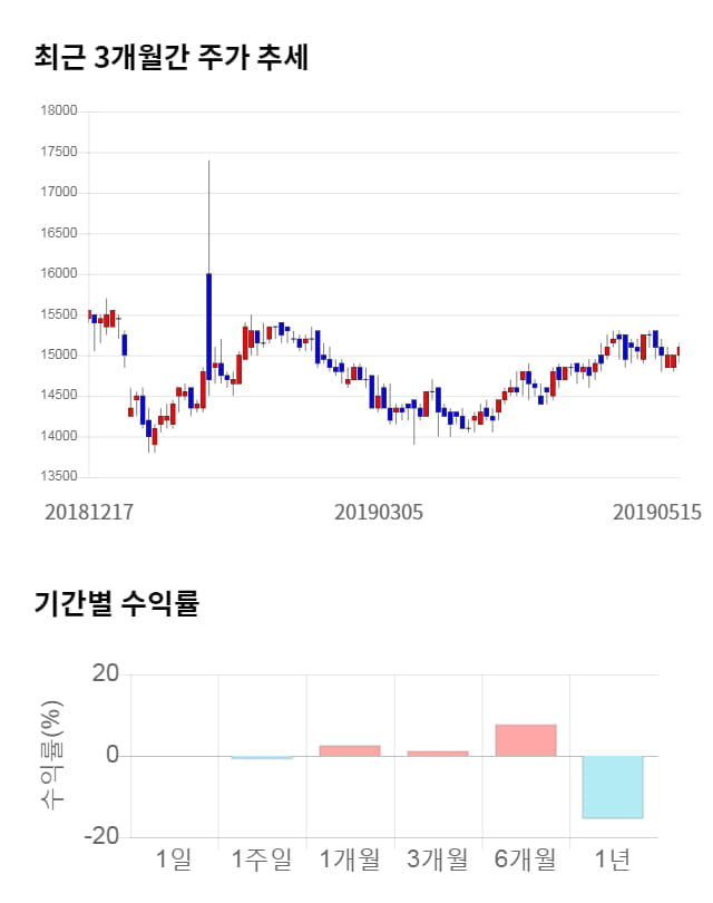 화성산업, 전일 대비 약 4% 하락한 14,450원