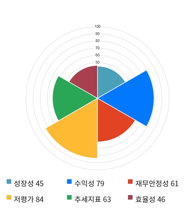 화성산업, 전일 대비 약 4% 하락한 14,450원