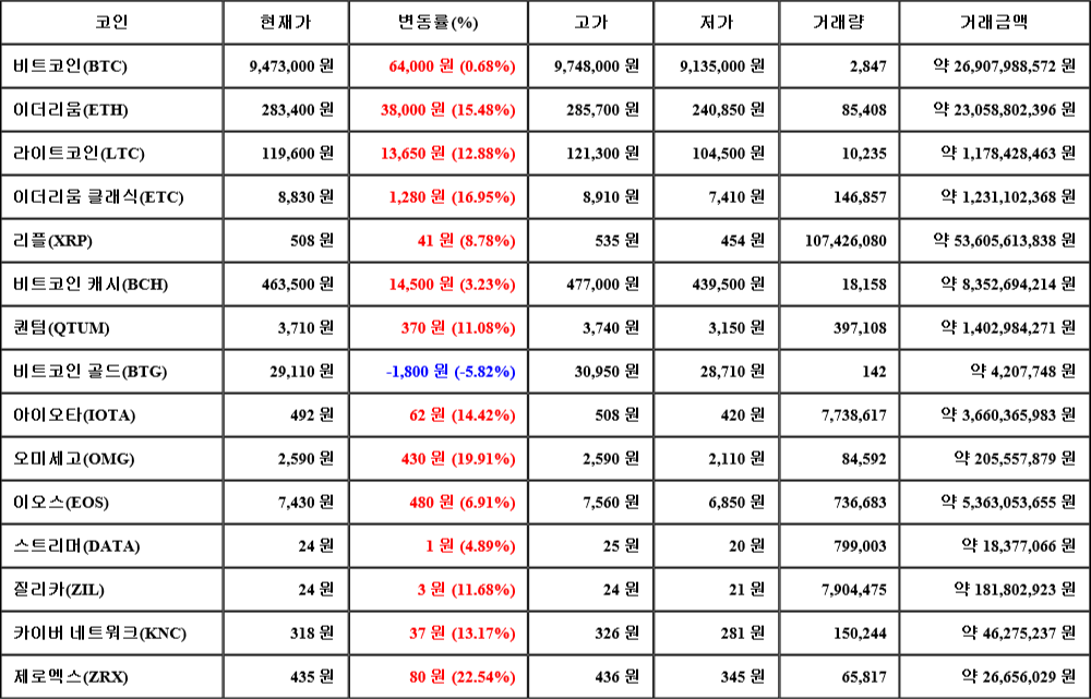 [가상화폐 뉴스] 05월 16일 03시 30분 비트코인(0.68%), 제로엑스(22.54%), 비트코인 골드(-5.82%)