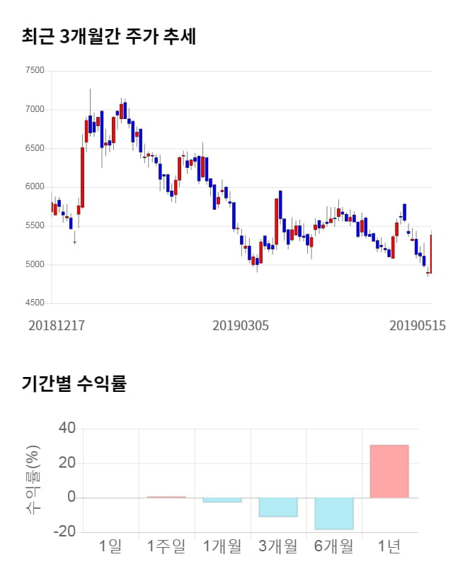 이수페타시스, 전일 대비 약 6% 하락한 5,040원