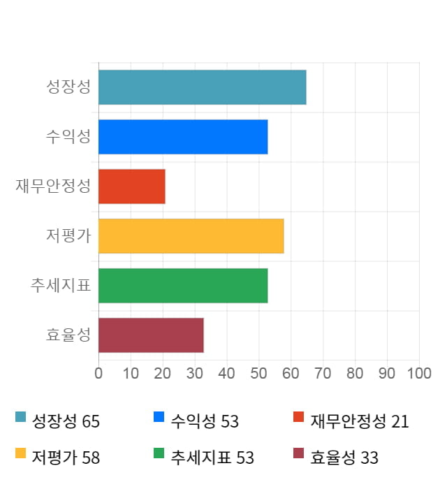 이수페타시스, 전일 대비 약 6% 하락한 5,040원