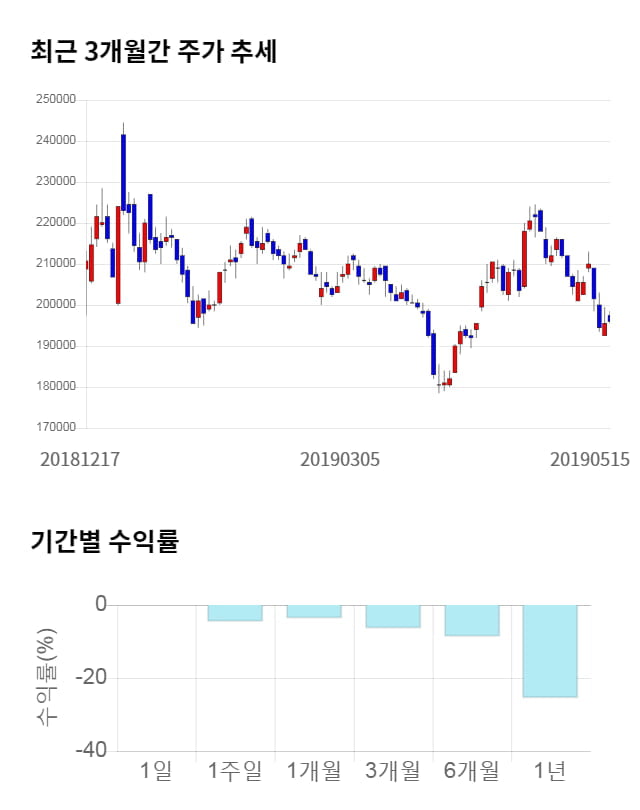 셀트리온, 전일 대비 약 3% 상승한 202,000원