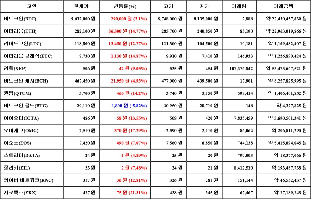 [가상화폐 뉴스] 05월 16일 04시 00분 비트코인(3.1%), 제로엑스(21.31%), 비트코인 골드(-5.82%)