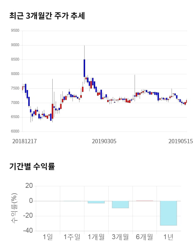 STX엔진, 전일 대비 약 7% 상승한 7,610원