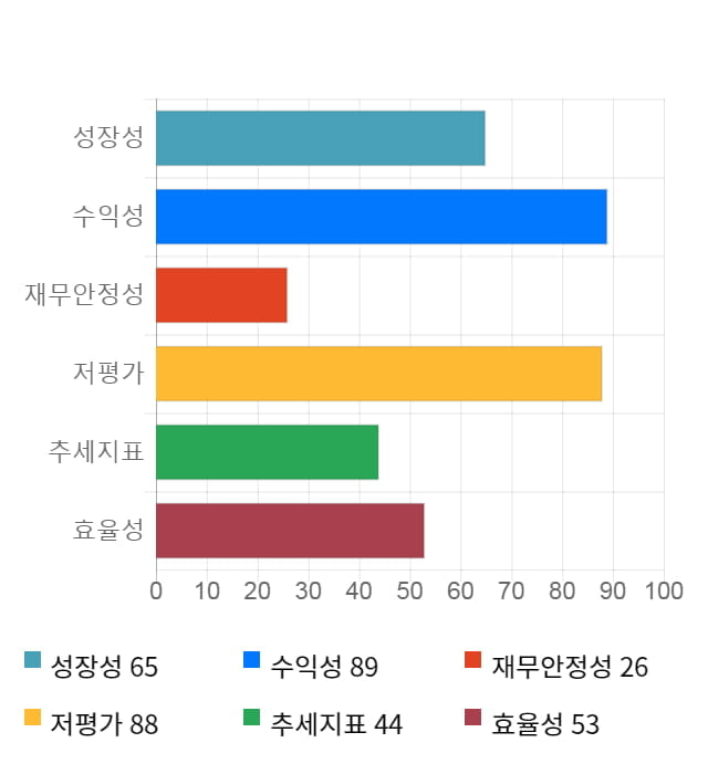 STX엔진, 전일 대비 약 7% 상승한 7,610원