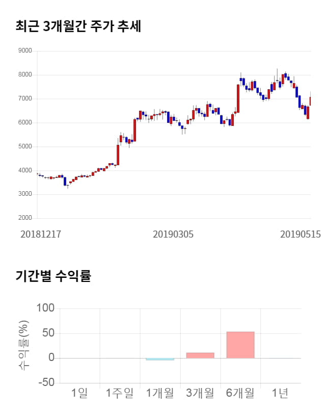 에프에스티, 전일 대비 약 7% 상승한 7,590원