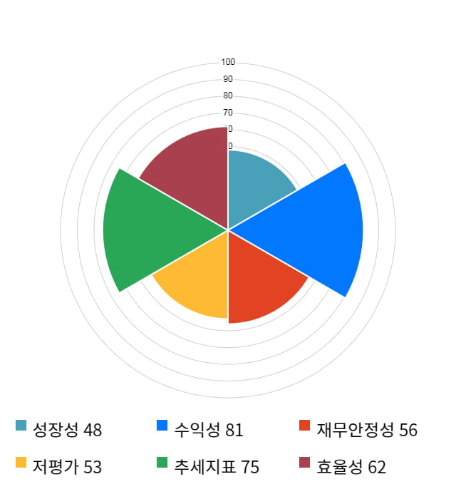 에프에스티, 전일 대비 약 7% 상승한 7,590원