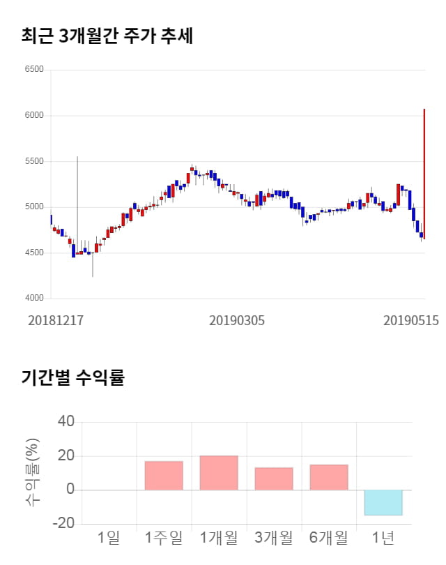 덕산하이메탈, 12% 급등... 전일 보다 730원 상승한 6,800원