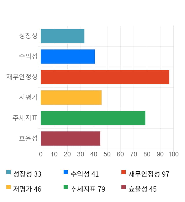 덕산하이메탈, 12% 급등... 전일 보다 730원 상승한 6,800원