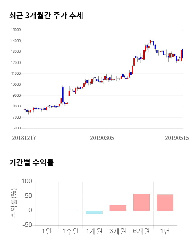 KCI, 전일 대비 약 9% 하락한 11,250원