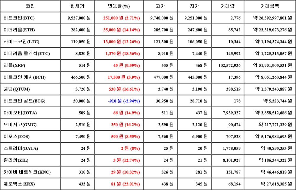 [가상화폐 뉴스] 05월 16일 07시 00분 비트코인(2.71%), 제로엑스(23.01%), 비트코인 골드(-2.94%)