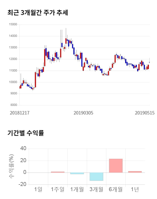 한미글로벌, 전일 대비 약 4% 하락한 11,200원