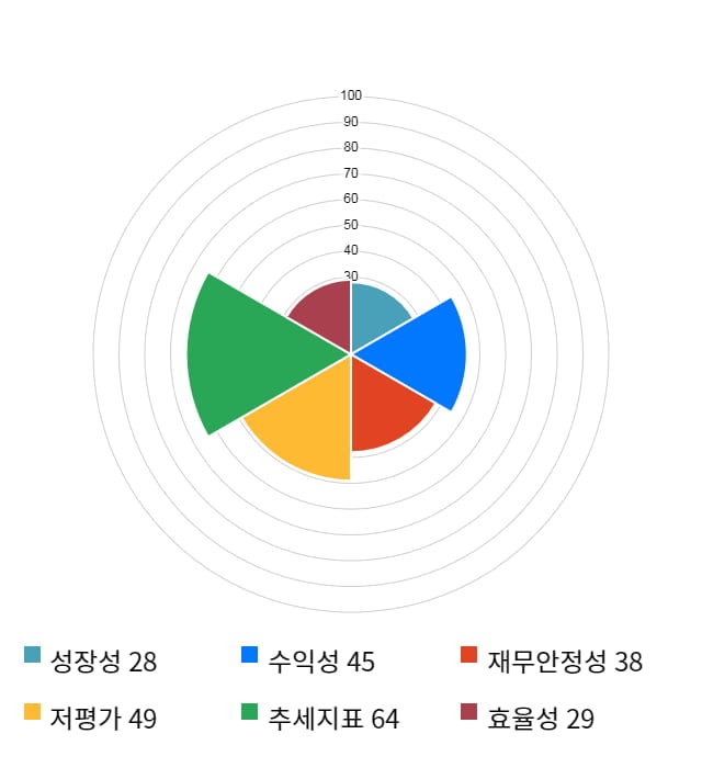 한미글로벌, 전일 대비 약 4% 하락한 11,200원