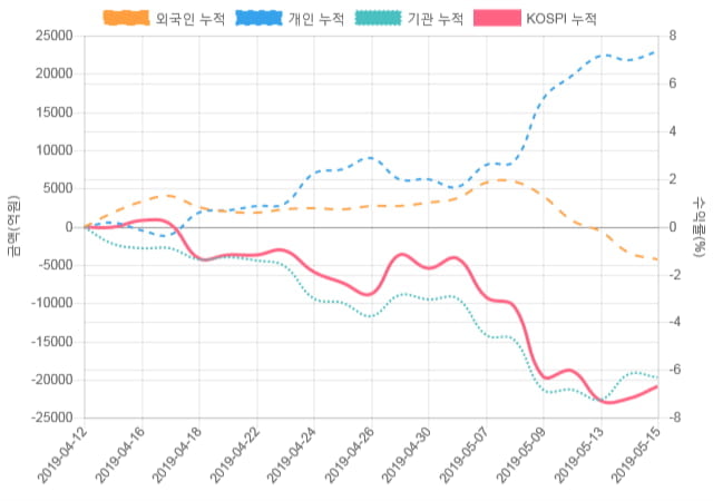 [코스피 수급] 9시 30분 외인(-737억), 개인(1,269억)