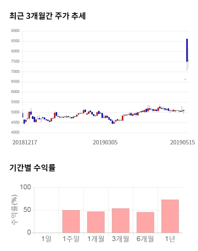 아이즈비전, 전일 대비 약 6% 하락한 7,130원