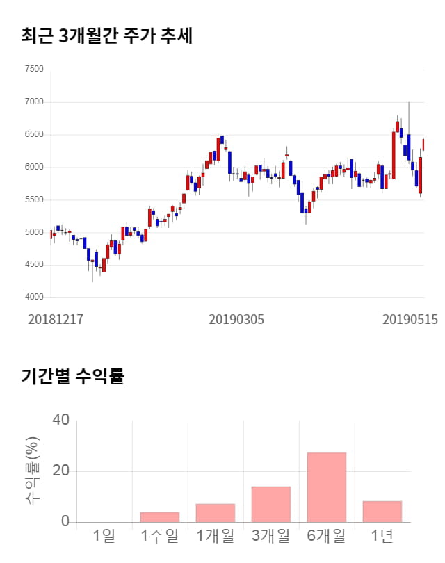 월덱스, 전일 대비 약 7% 상승한 6,880원