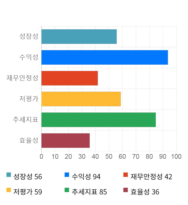 월덱스, 전일 대비 약 7% 상승한 6,880원