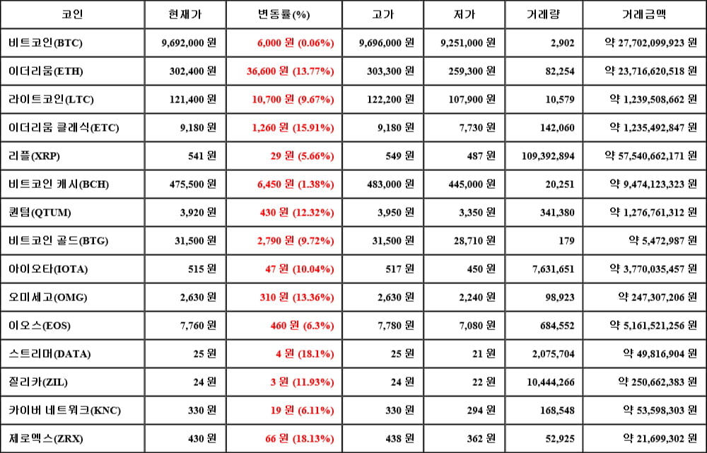 [가상화폐 뉴스] 05월 16일 09시 30분 비트코인(0.06%), 제로엑스(18.13%), 비트코인 캐시(1.38%)