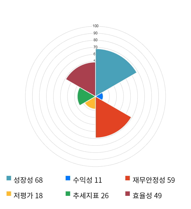 진원생명과학, 16% 급등... 전일 보다 720원 상승한 5,190원