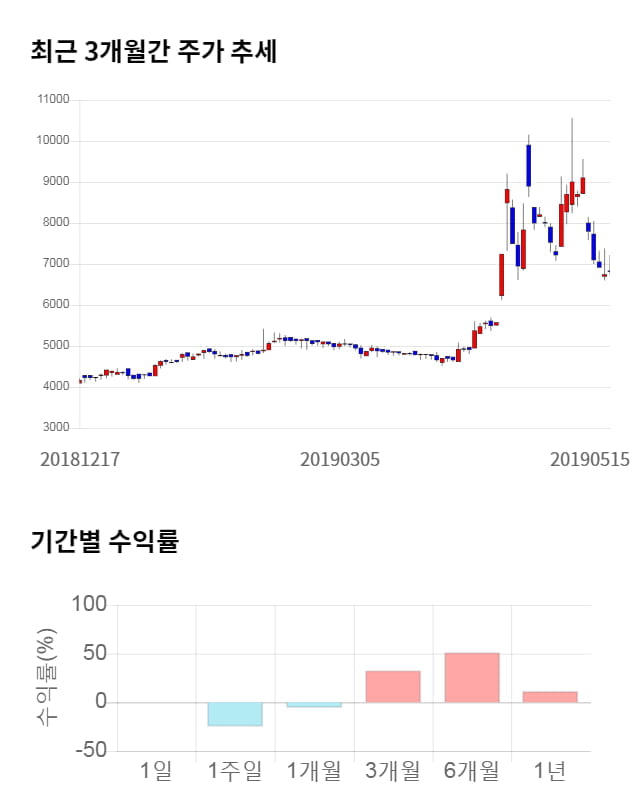 한익스프레스, 17% 급등... 전일 보다 1,180원 상승한 8,000원