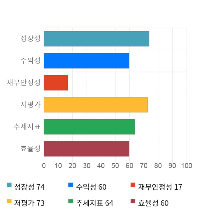 한익스프레스, 17% 급등... 전일 보다 1,180원 상승한 8,000원