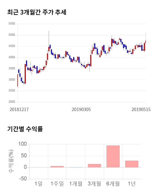 이랜텍, 24% 급등... 전일 보다 1,150원 상승한 5,900원