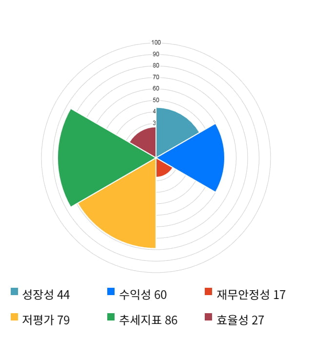 이랜텍, 24% 급등... 전일 보다 1,150원 상승한 5,900원