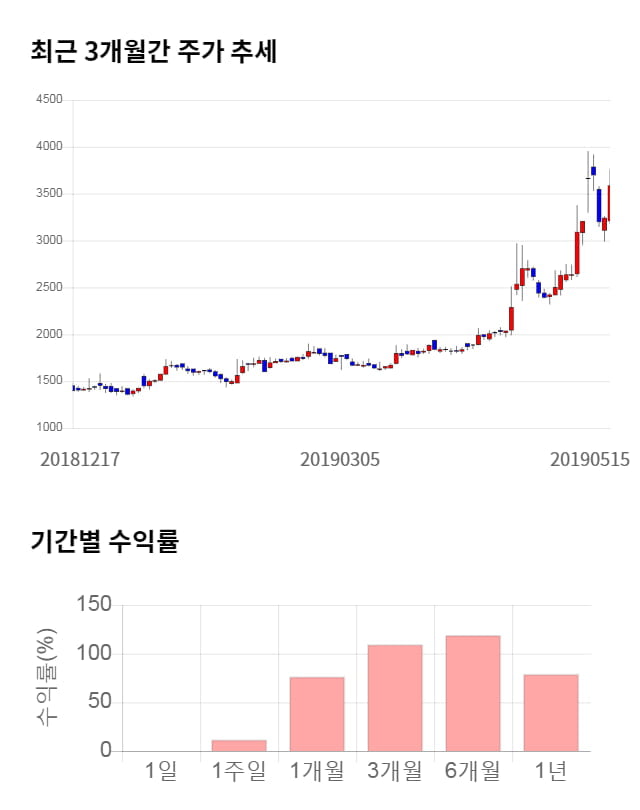 나무기술, 전일 대비 약 5% 하락한 3,415원