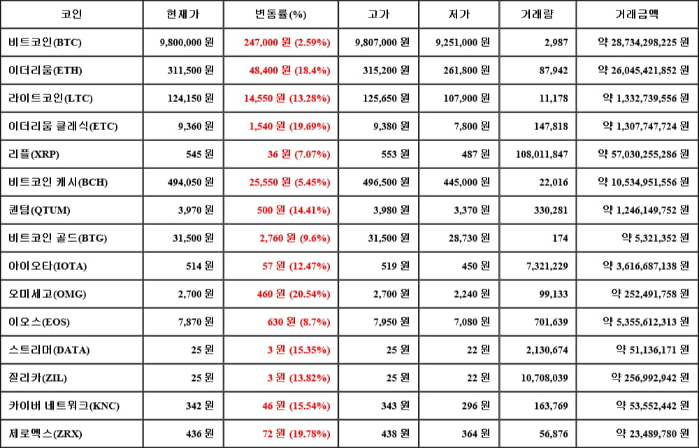 [가상화폐 뉴스] 05월 16일 10시 00분 비트코인(2.59%), 오미세고(20.54%), 비트코인 캐시(5.45%)