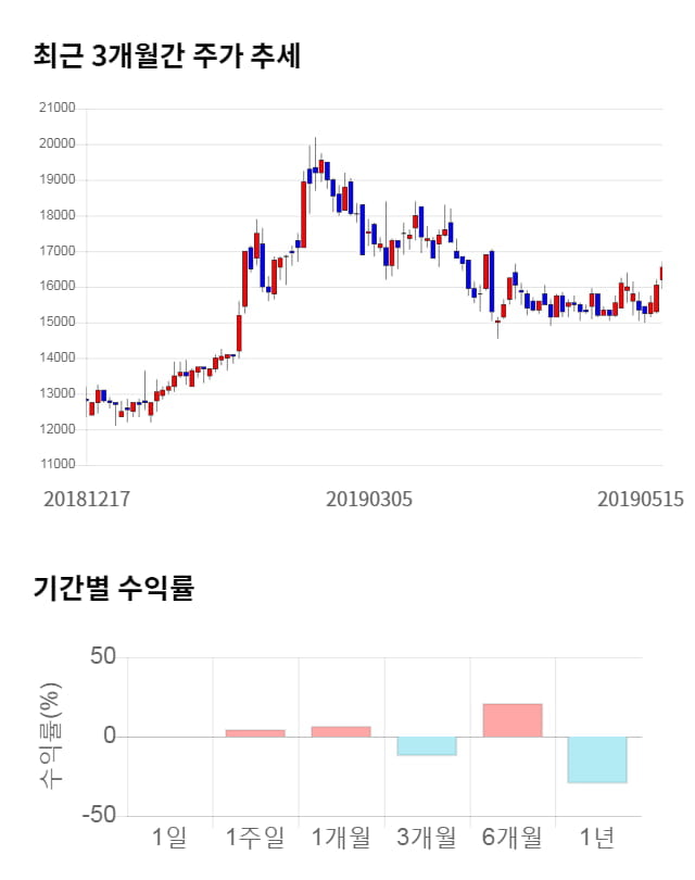 이엘피, 12% 하락... 전일 보다 2,050원 내린 14,500원