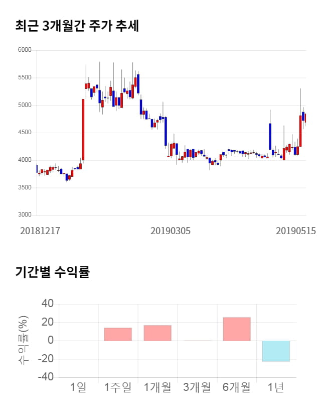 유니온, 전일 대비 약 4% 하락한 4,660원